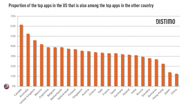 overlap-popular-apps-us-distimo