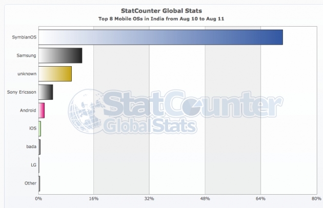 StatCounter-mobile_os-IN-monthly-201008-201108-bar