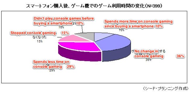 How console gaming use has changed by those who bought smartphones