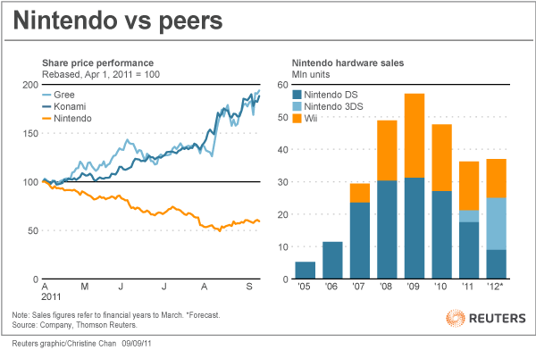 nintendo-reuters nintendo-reuters