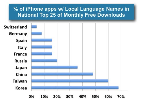 iOS apps localization 03