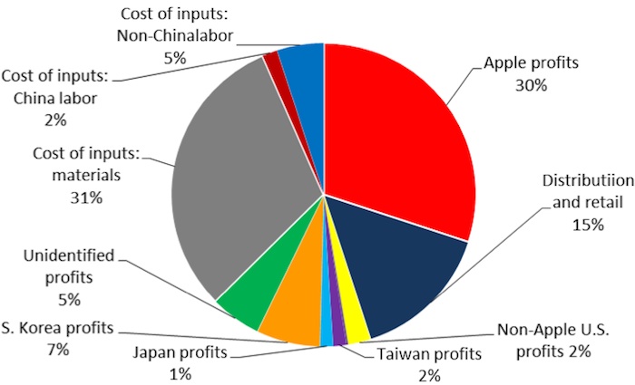 Value distribution. International distribution. sales profit apple. demand for labor in china statistics.