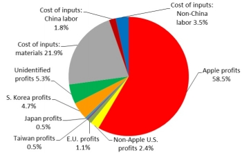 Click to Enlarge distribution-value-of-iPhone-20110
