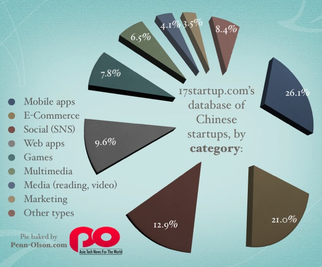 Top 3 Startup Provinces In China: Beijing, Shanghai, Guangdong [CHART]