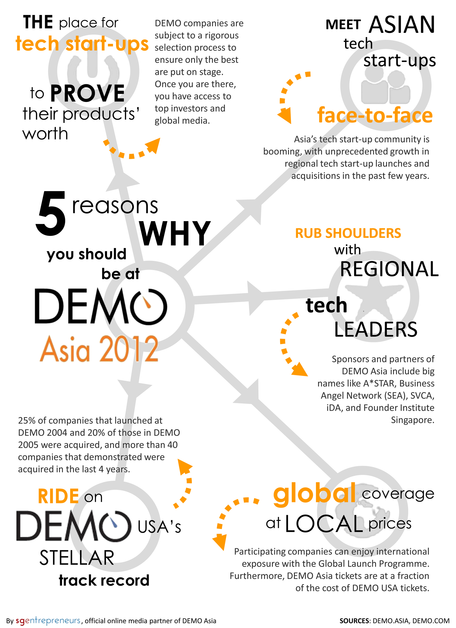 demo asia flyer portrait THE place for start-ups to prove their products' worth: DEMO companies are subject to a rigorous selection process to ensure only the best are put on stage. Once you are there, you have access to top investors and global media. Meet Asian tech start-ups face-to-face: Asia’s tech start-up community is booming, with unprecedented growth in regional tech start-up launches and acquisitions in the past few years. Rub shoulders with regional tech leaders: Sponsors and partners of DEMO Asia include big names like A*STAR, Business Angel Network (SEA), SVCA, iDA, and Founder Institute Singapore. Ride on DEMO USA's stellar track record: 25% of companies that launched at DEMO 2004 and 20% of those in DEMO 2005 were acquired, and more than 40 companies that demonstrated were acquired in the last 4 years. Global coverage at local prices: Participating companies can enjoy international exposure with the Global Launch Programme. Furthermore, DEMO Asia tickets are at a fraction of the cost of DEMO USA tickets.