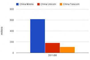 Chinese telcoms compared Chinese telcoms compared