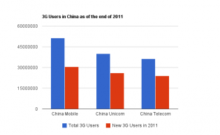 3G subscriptions in China 3G subscriptions in China