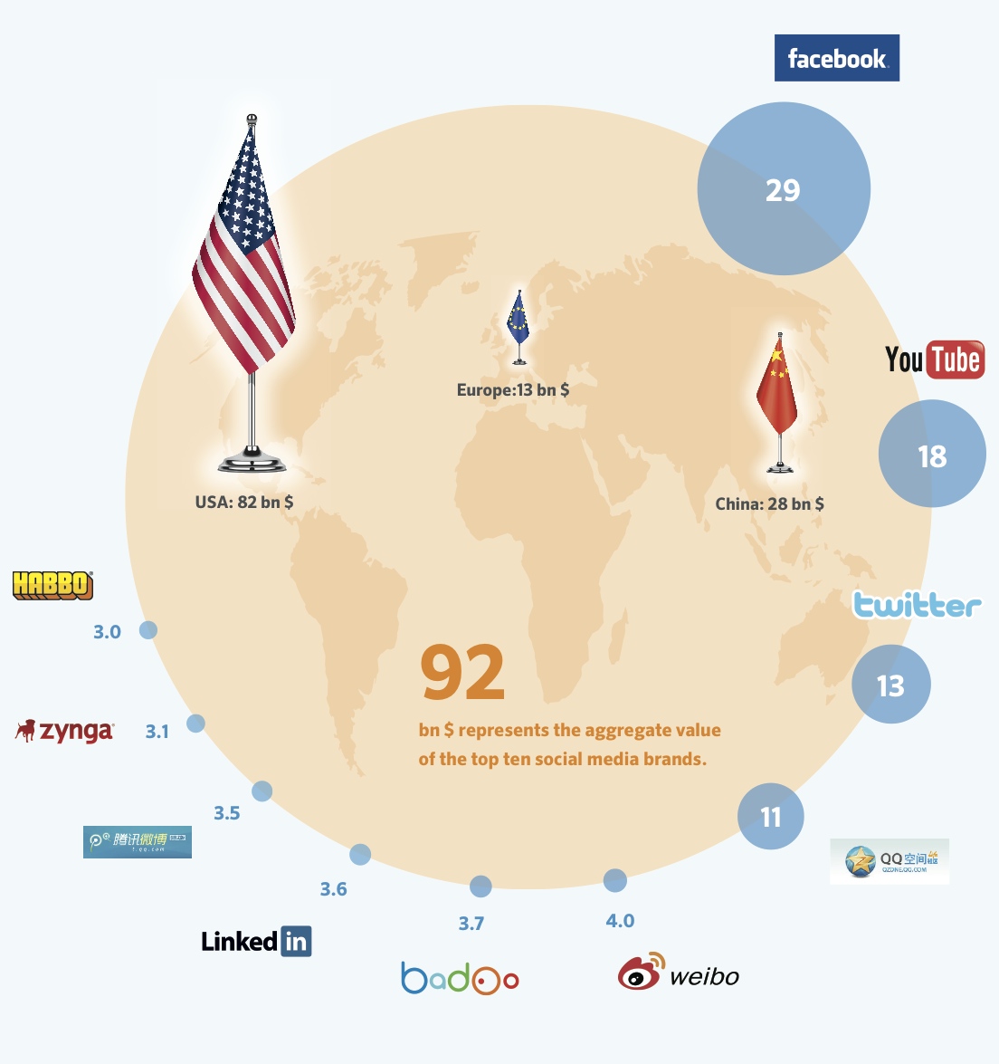 Tube america. Самая дорогая соц сеть в мире. The most valuable. Top valuable brands Europe. Facebook brand value.