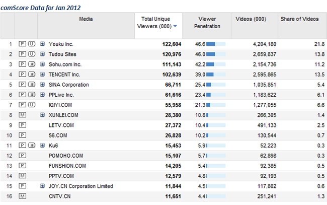 comscore january 2012 China video sites 01