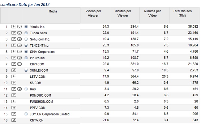 comscore january 2012 China video sites 02