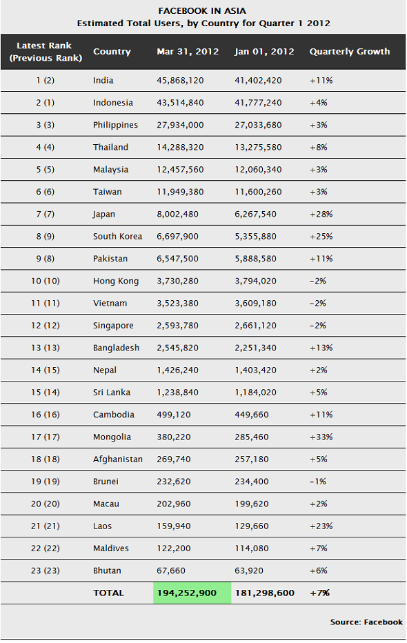 Facebook in Asia Quarter 1 2012 India In Pole, Japan Continues to Surge-034856