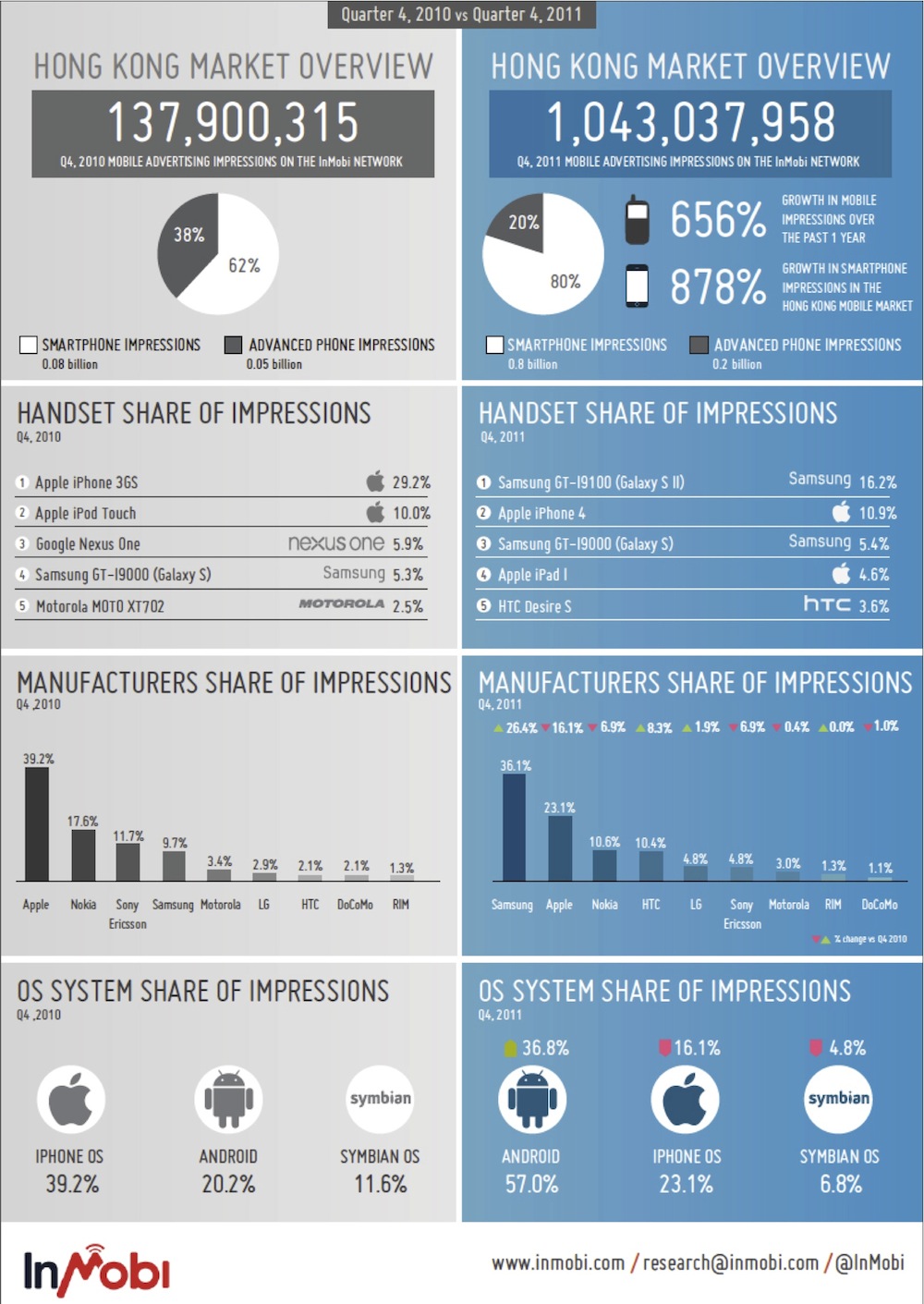 Click for large view InMobi_Network_Research_HongKong_2010vs2011_Infographic