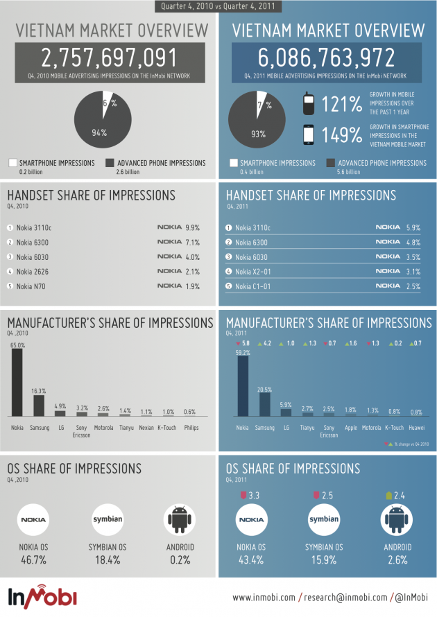 InMobi_Network_Research_Vietnam_2010vs2011_Infographic