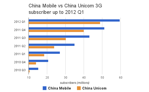 New China 3G User Stats Suggest China Unicom Might Dominate By Next Year