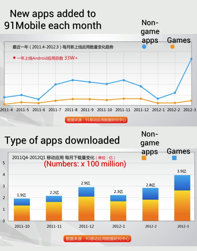91Mobile Android stats 2012 Q1 01