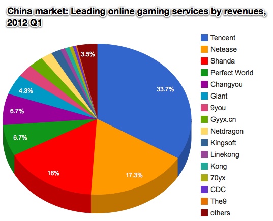 The Gaming Market in China