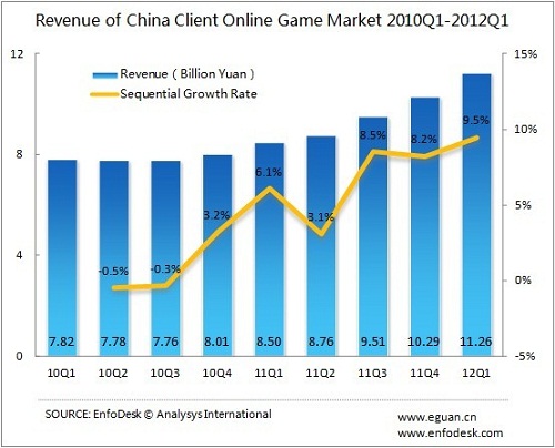 China online gaming market 2012 Q1 - 03