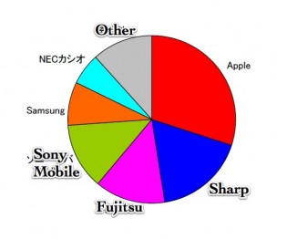 mobile os market share 2012