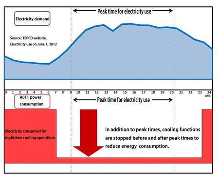 A011 peak-shift vending machine graph A011 peak-shift vending machine graph