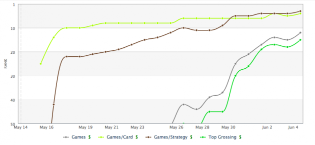 rage-of-bahamut-top-grossing rage-of-bahamut-top-grossing