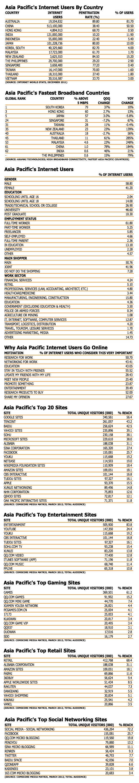ADMA - wired internet in Asia 2012