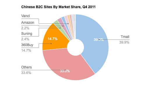 20140831-china-cosmetic-market-share-b2c-platforms-value