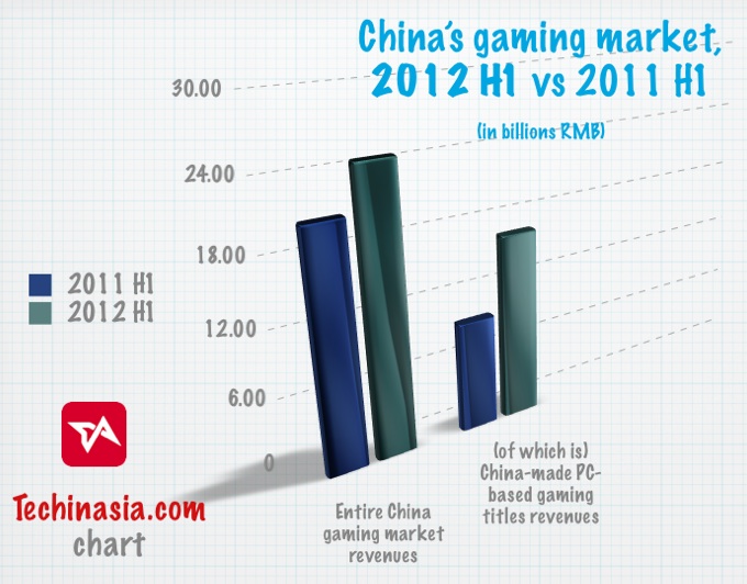 Report: China's Online Gaming Brings in $3.93 Billion, Mobile Gaming