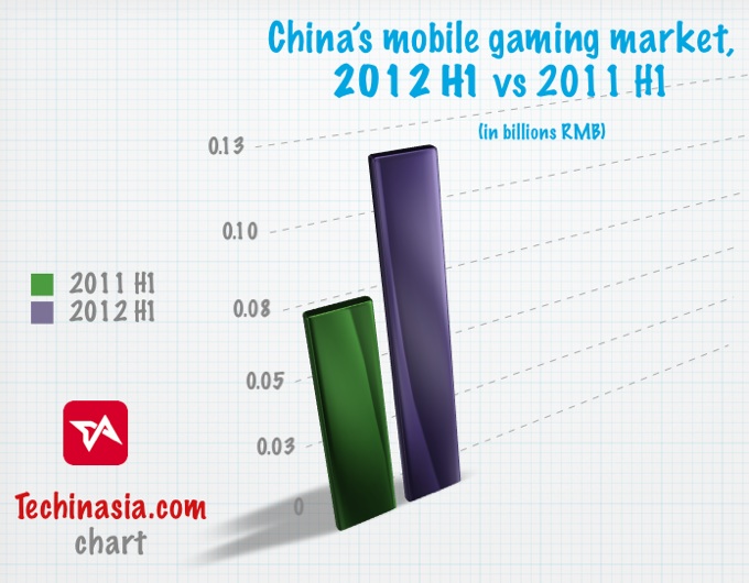 China gaming market revenues in 2012 H1 graph 3