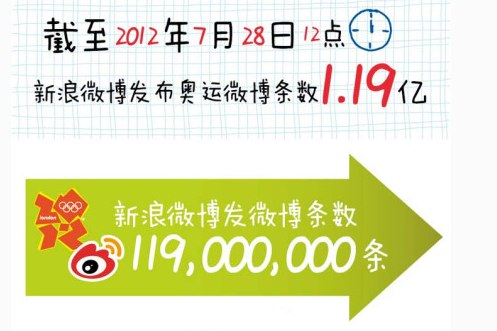 Sina Weibo London Olympics 01