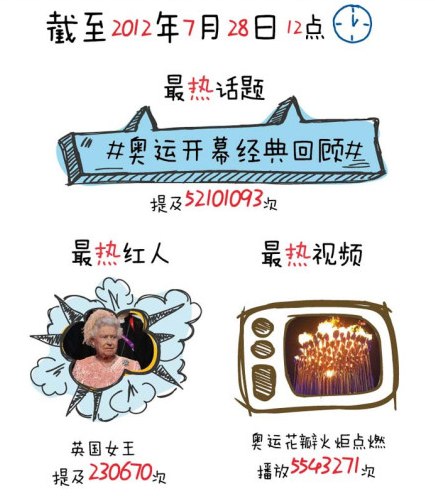 Sina Weibo London Olympics 03