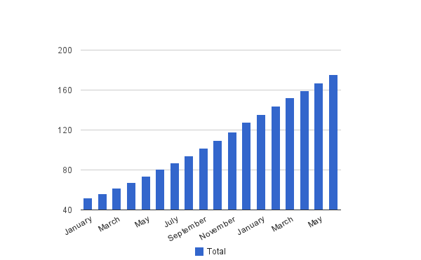 China's 3G Subscribers Hit 175 Million, But Is Growth Slowing?