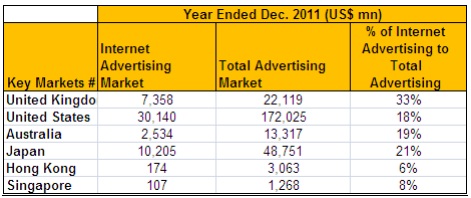 online ad spend countries