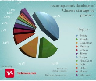 Chinese startups based in which provinces - August 2012