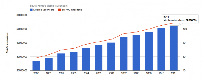 korea-mobile-subscribers-2011 korea-mobile-subscribers-2011