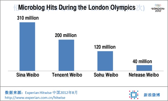 microblog-hits-london-olympics-1