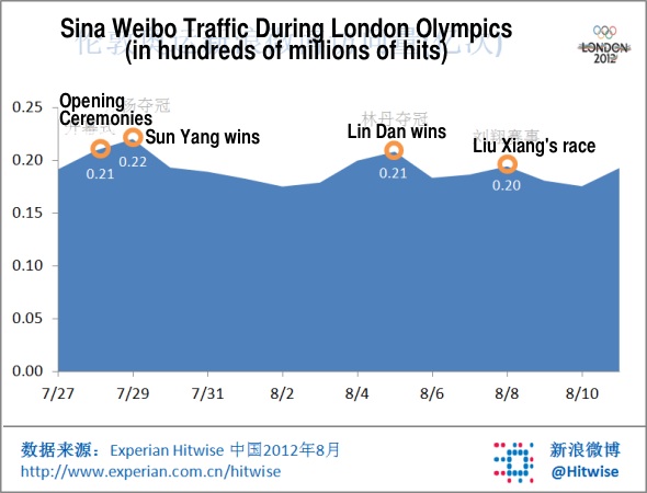 weibo-traffic-london-olympics