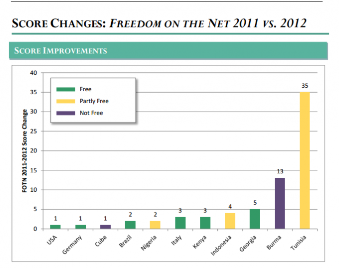 Indonesia Improves Slightly in New Internet Freedom Report