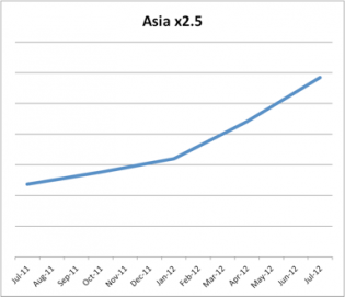 Zendesk growth in Asia