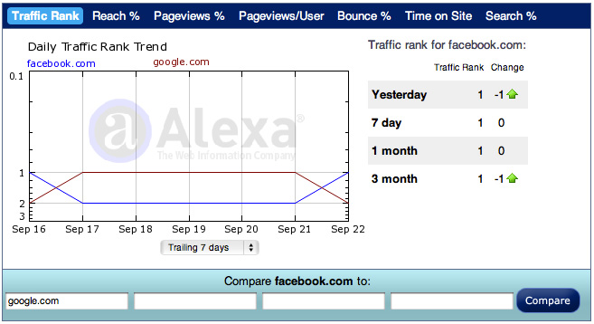Alexa: Facebook Now World's Top Trafficked Site, Thanks to Huge Boost From