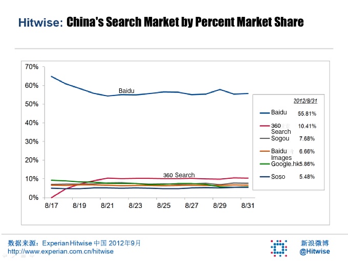 hitwise-chart-china-search-market