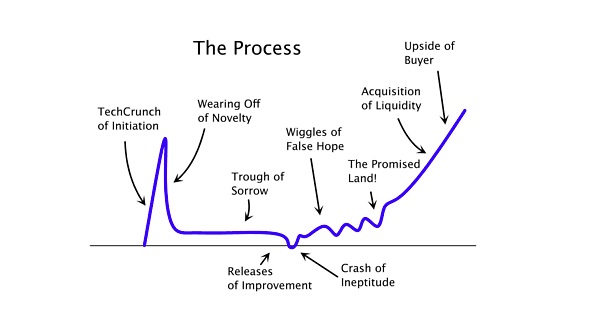 paul graham startup curve590 growth hacking