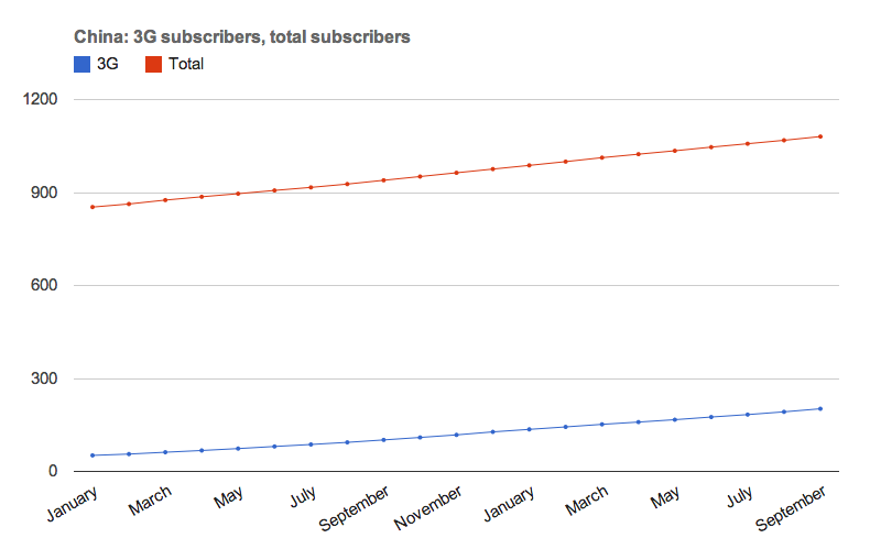 China Mobile Leads in 3G Subscribers, But Transition from 2G is Slow