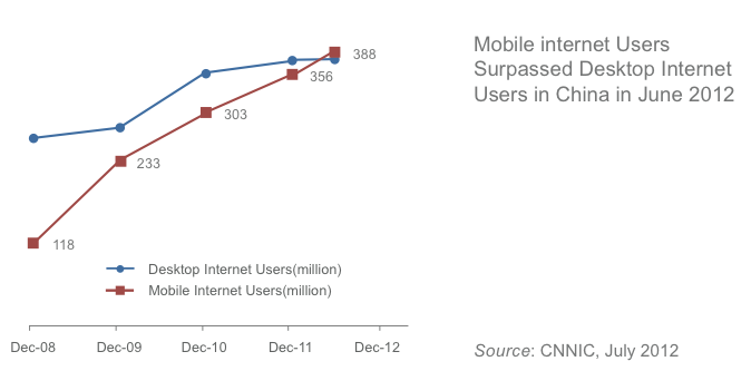 China Mobile Internet 2012 - pic03