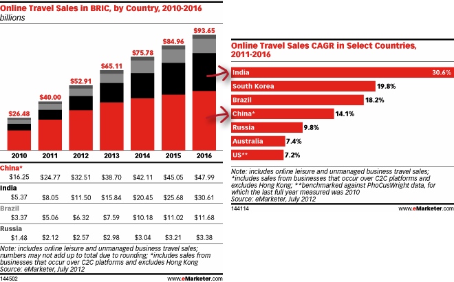 maximaal Levering versnelling China's Online Travel Sales to Hit $48 Billion by 2016, But India Will Show  Most Growth