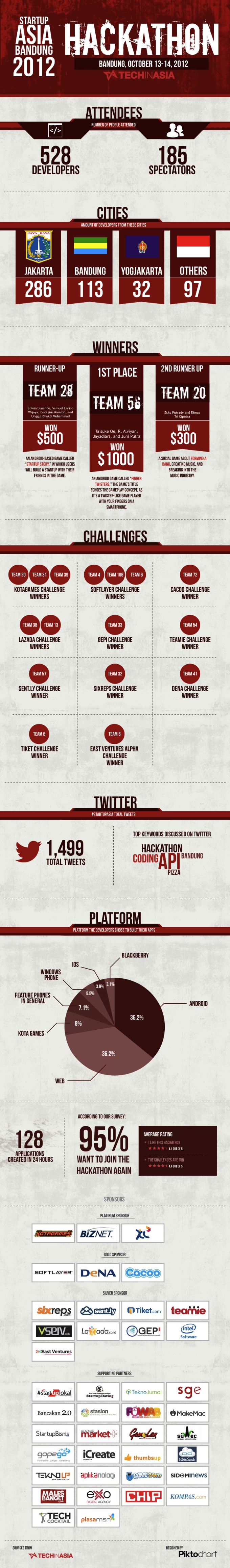 SUA Bandung Hackathon Infographic
