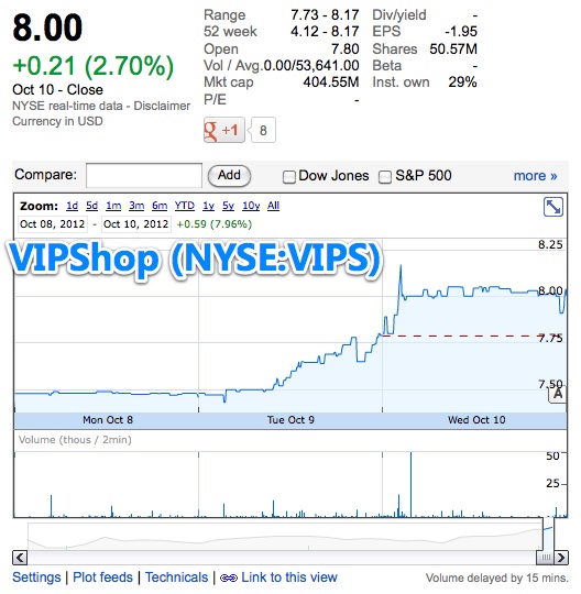 $VIPS - VIPShop stocks soar