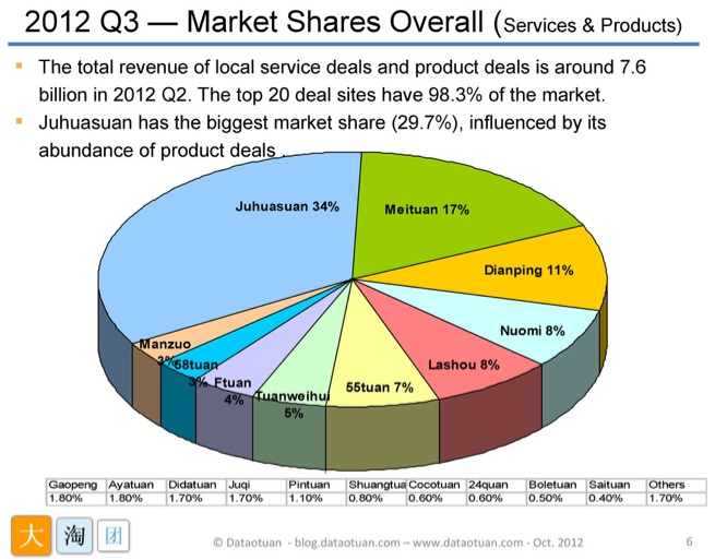 Huge Consolidation of Market Share in China's Daily Deals Sector [CHARTS]