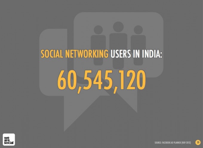 India social media users 2012 - 02