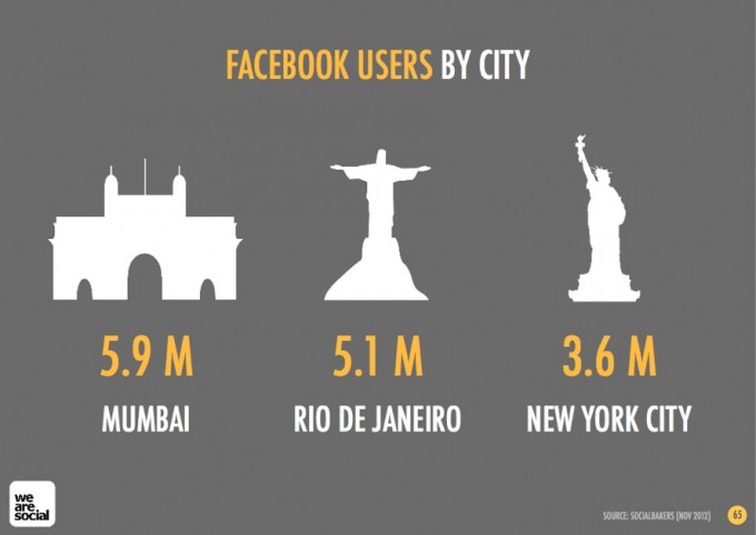 India social media users 2012 - 03