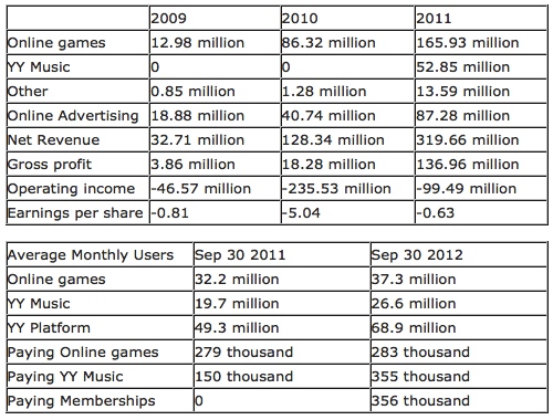 YY IPO debuts